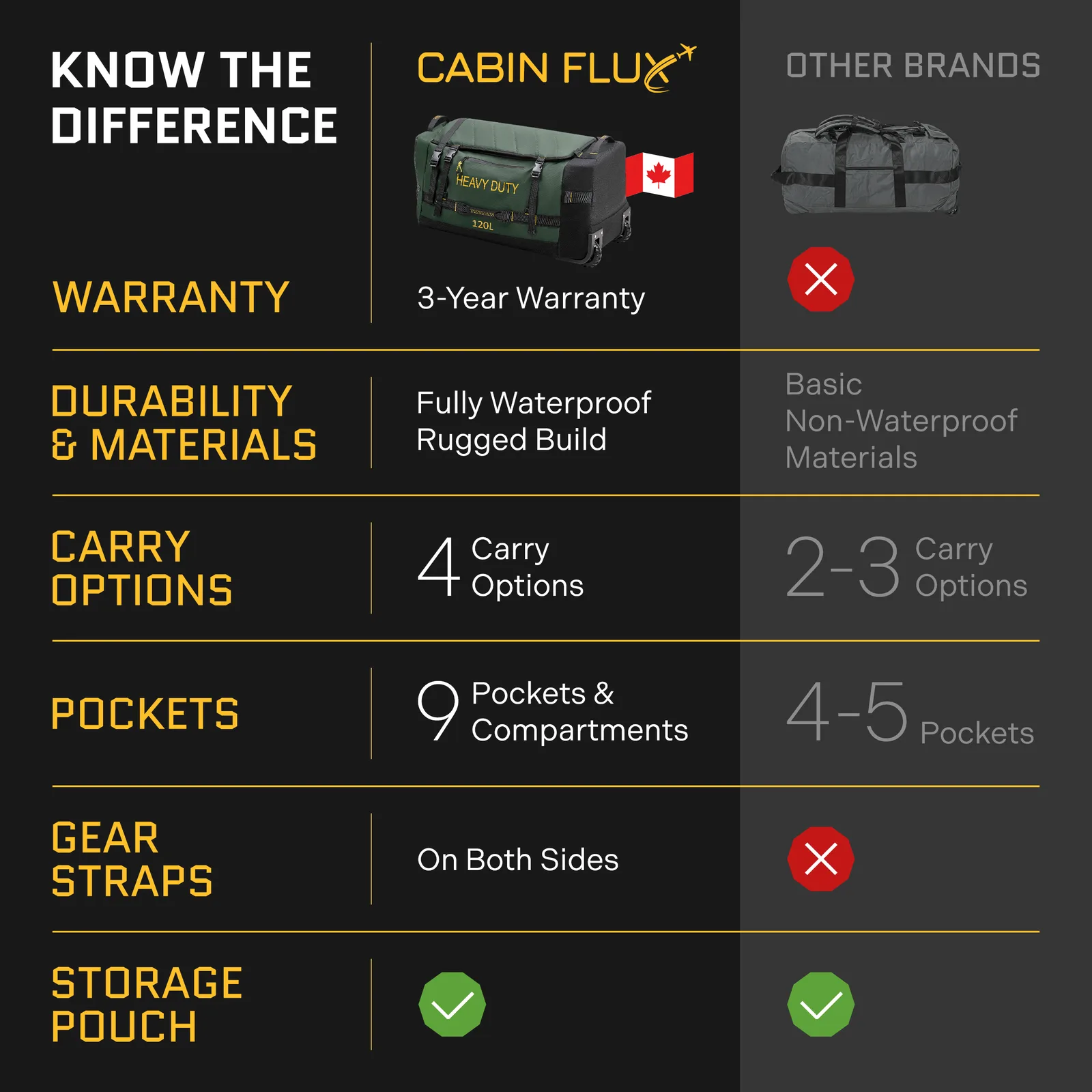 Comparison of the Rolling Duffle 120L against other duffle bags